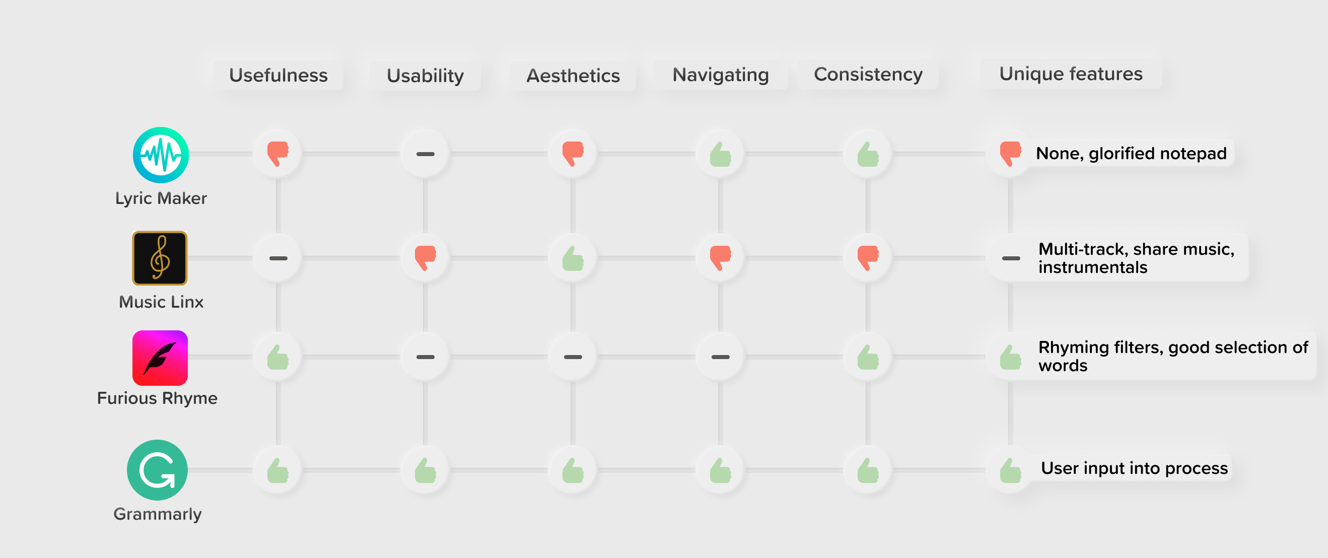 A chart our team created which shows the strengths and weaknesses of other apps in the same market.