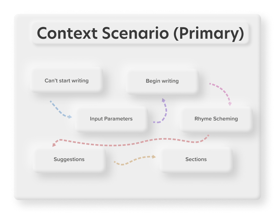 A flow chart of our primary context scenario