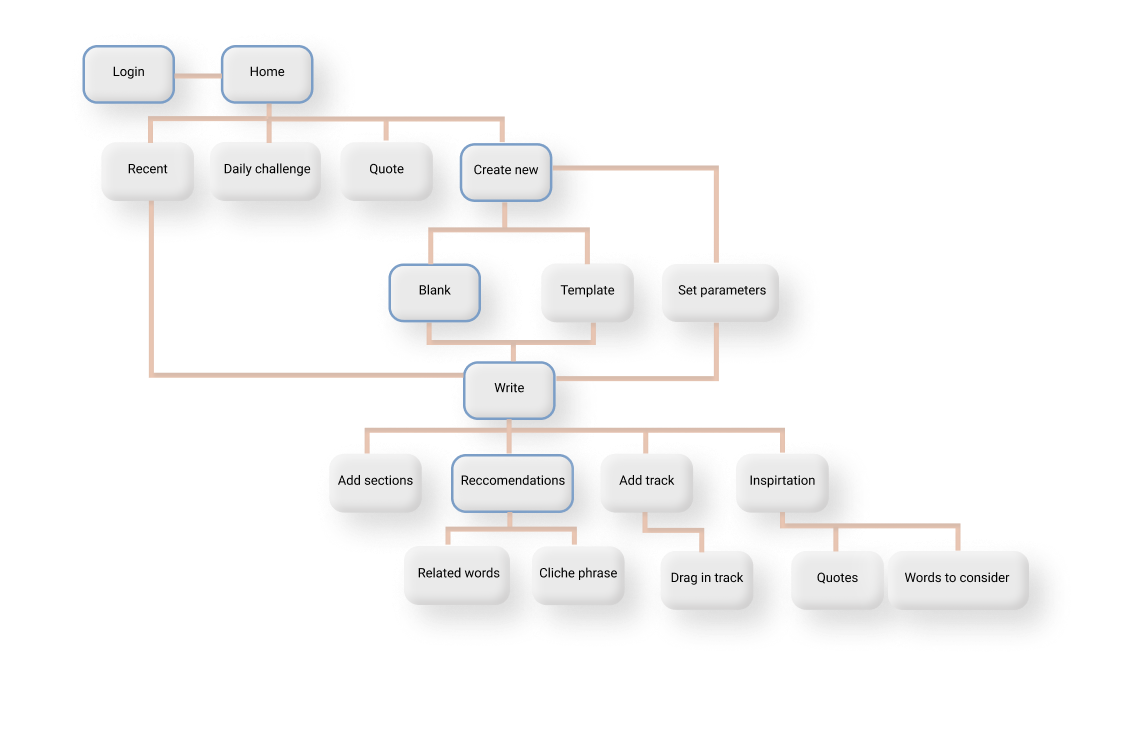 A map that shows the main path that users will take through the app