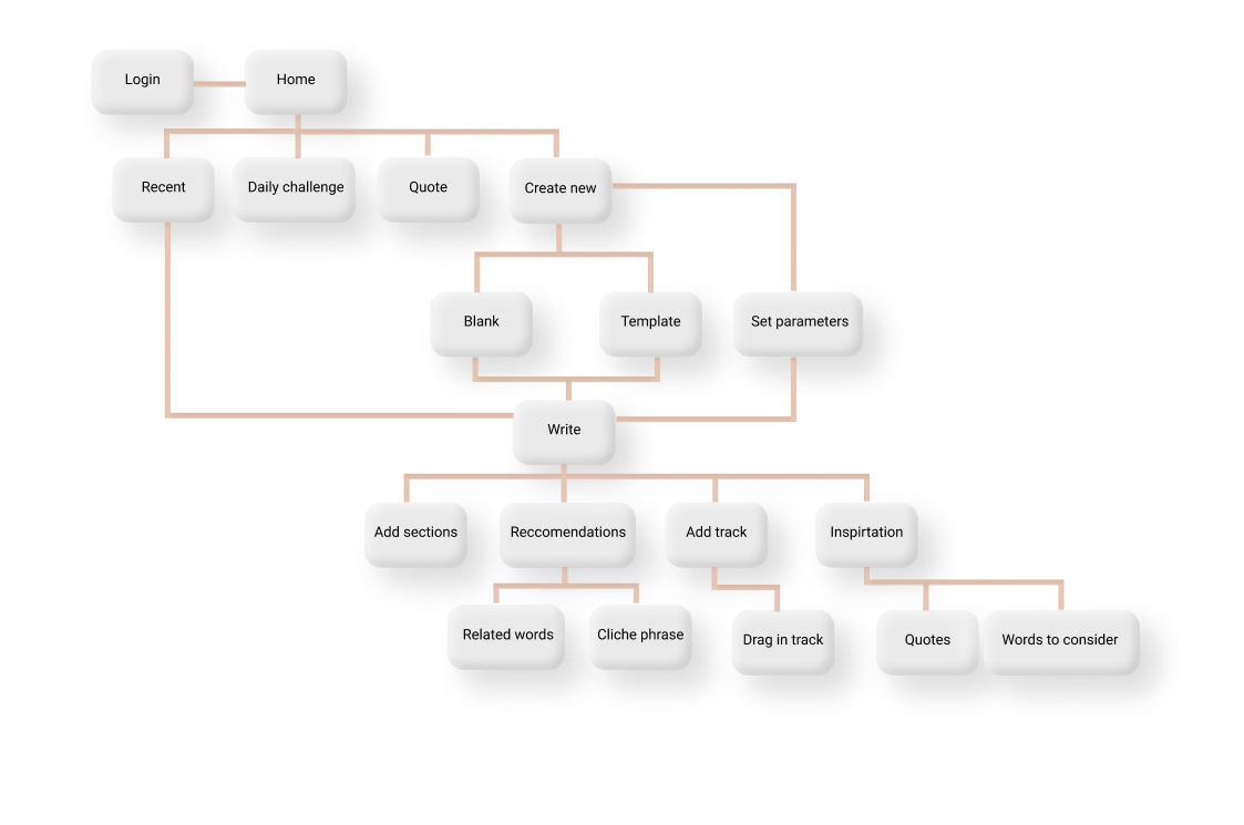 A map that shows each page that is included in the app